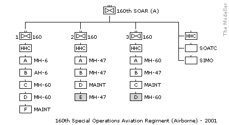 Organisation