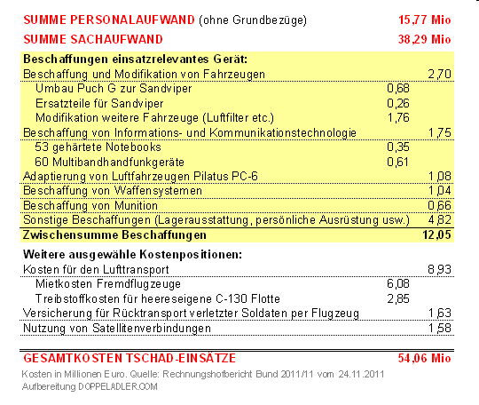 Kosten EUFOR Tschad und MINURCAT