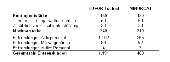 Aktivpersonal, Miliz, Zivilisten im Tschad