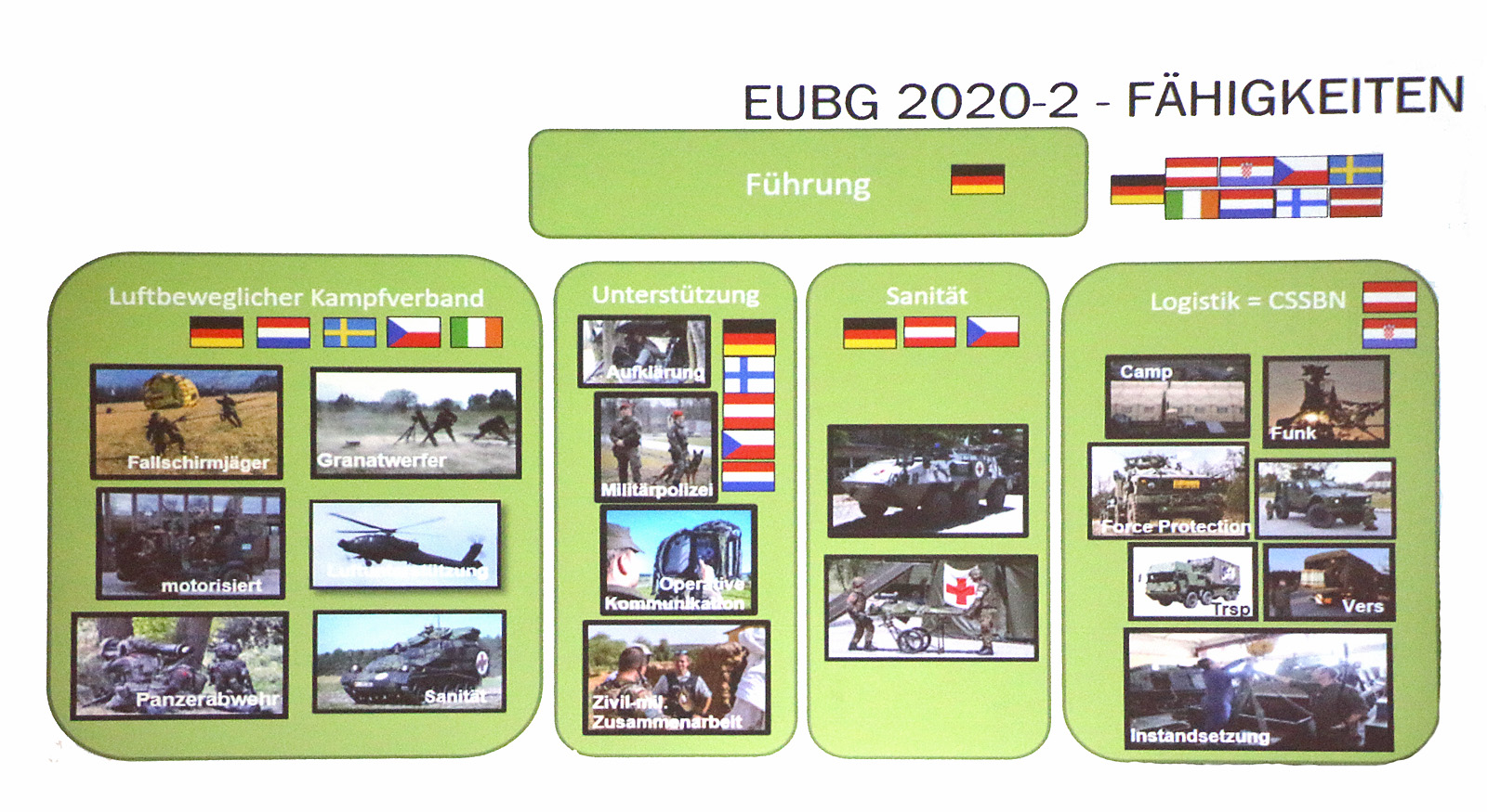 Struktur der EU Battlegroup EUBG 2020-2