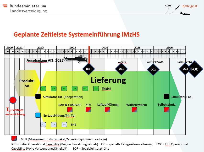 Der bei der Vorstellung der Kaufentscheidung vorgestellte Zeitplan © Bundesheer