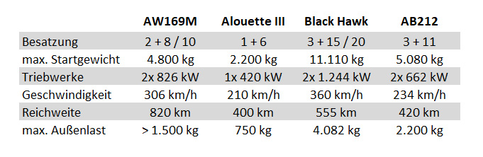 Der AW169M im Vergleich © Doppeladler.com