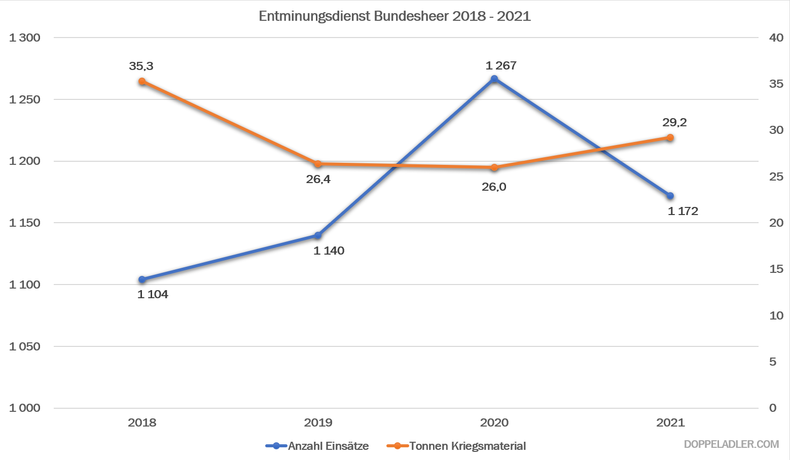 Einsatzstatistik des Entminungsdienstes des Bundesheeres 2018 bis 2021 © Doppeladler.com